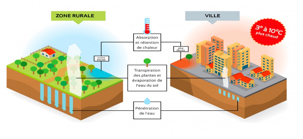 Ilots de chaleur urbaine